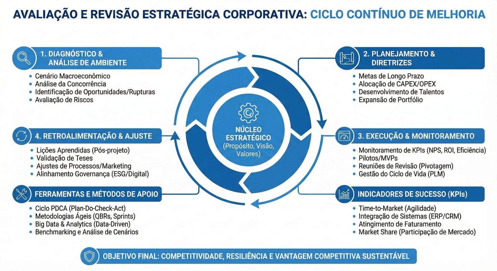Avaliação e Revisão Estratégica