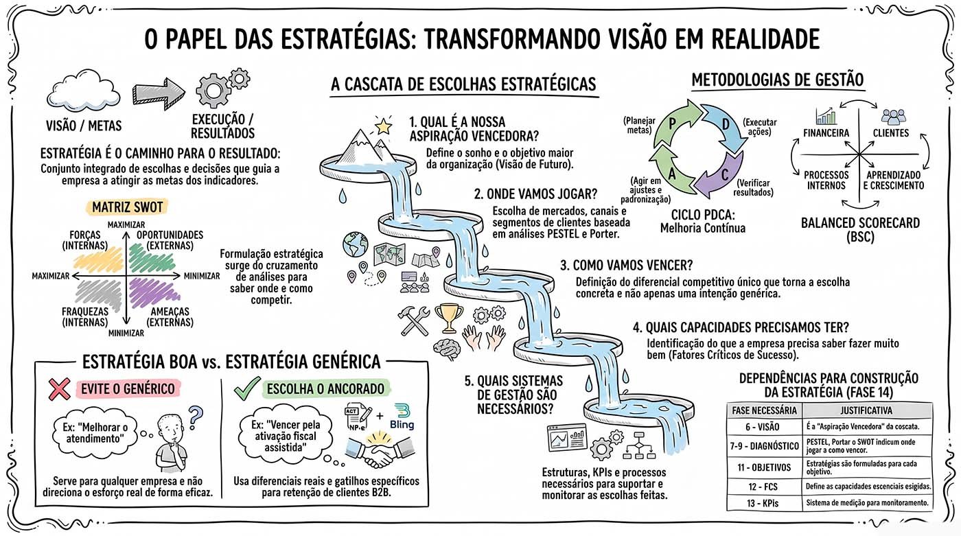 Estratégias