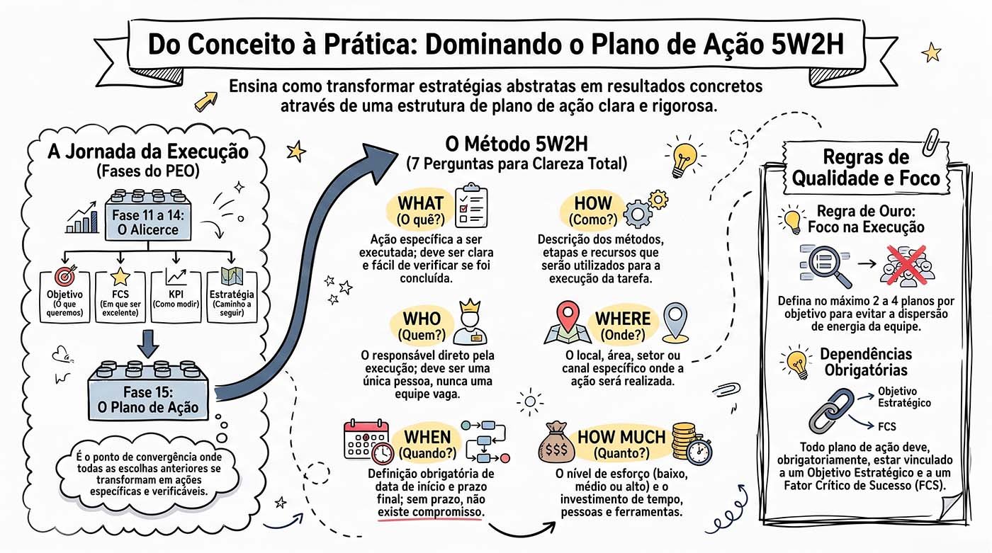 Planos de Ação